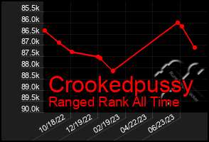 Total Graph of Crookedpussy