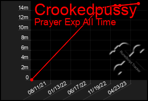 Total Graph of Crookedpussy