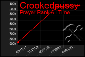 Total Graph of Crookedpussy