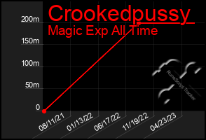 Total Graph of Crookedpussy