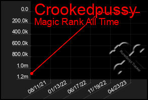 Total Graph of Crookedpussy