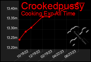 Total Graph of Crookedpussy