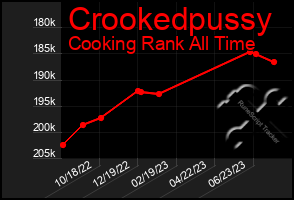 Total Graph of Crookedpussy