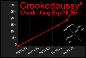 Total Graph of Crookedpussy