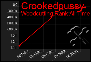 Total Graph of Crookedpussy