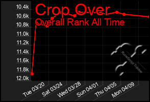 Total Graph of Crop Over