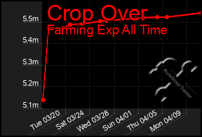 Total Graph of Crop Over