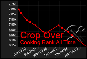 Total Graph of Crop Over