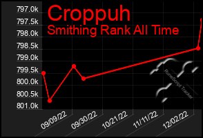 Total Graph of Croppuh