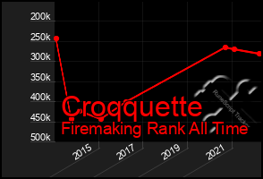 Total Graph of Croqquette