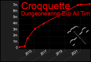 Total Graph of Croqquette