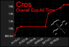 Total Graph of Cros