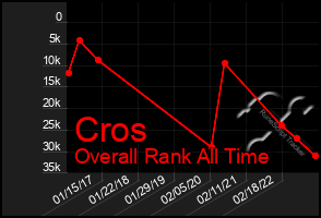 Total Graph of Cros