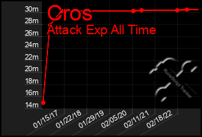 Total Graph of Cros