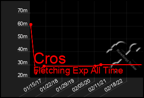 Total Graph of Cros