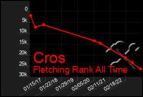 Total Graph of Cros