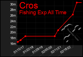 Total Graph of Cros