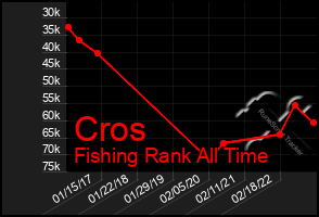 Total Graph of Cros