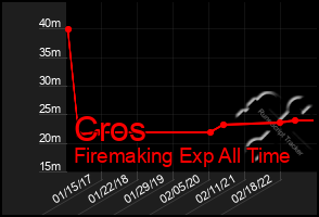 Total Graph of Cros