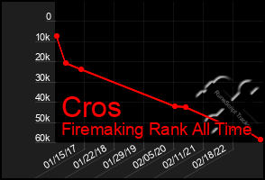 Total Graph of Cros