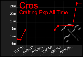 Total Graph of Cros