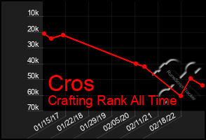 Total Graph of Cros