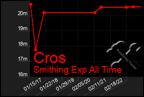 Total Graph of Cros