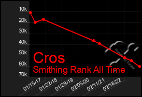 Total Graph of Cros