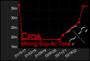 Total Graph of Cros