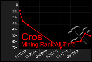 Total Graph of Cros