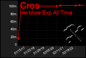 Total Graph of Cros