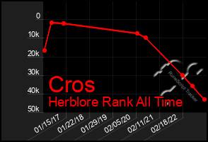 Total Graph of Cros