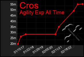 Total Graph of Cros