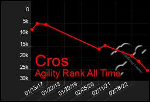 Total Graph of Cros