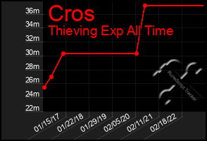 Total Graph of Cros