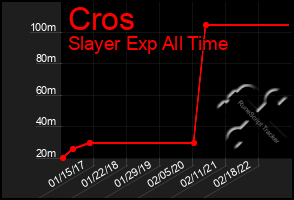 Total Graph of Cros