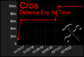 Total Graph of Cros