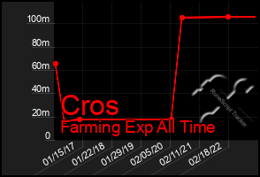 Total Graph of Cros