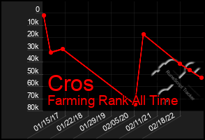 Total Graph of Cros