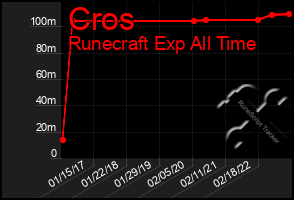 Total Graph of Cros