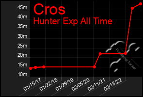 Total Graph of Cros