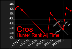 Total Graph of Cros