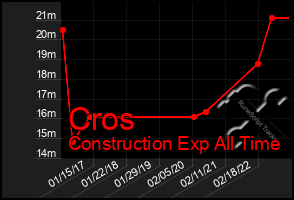 Total Graph of Cros