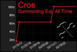 Total Graph of Cros