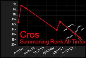 Total Graph of Cros