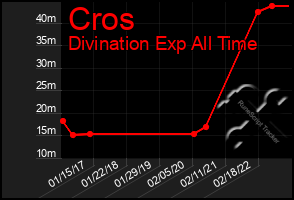 Total Graph of Cros