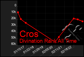 Total Graph of Cros