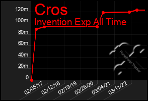 Total Graph of Cros