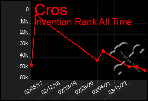 Total Graph of Cros