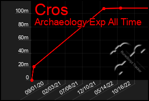 Total Graph of Cros